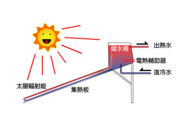太阳能热水器成视觉污染洗澡界一哥面临淘汰危机