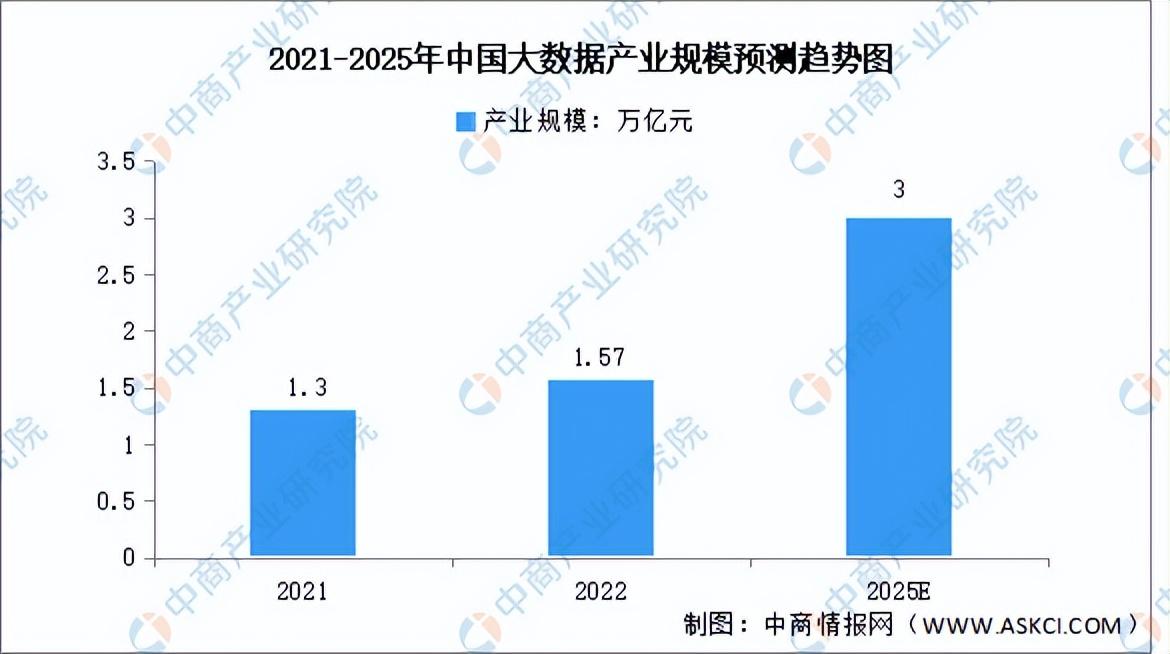 2023中国大数据市场投资前景简析（2023中国大数据市场投资前景简析如何）