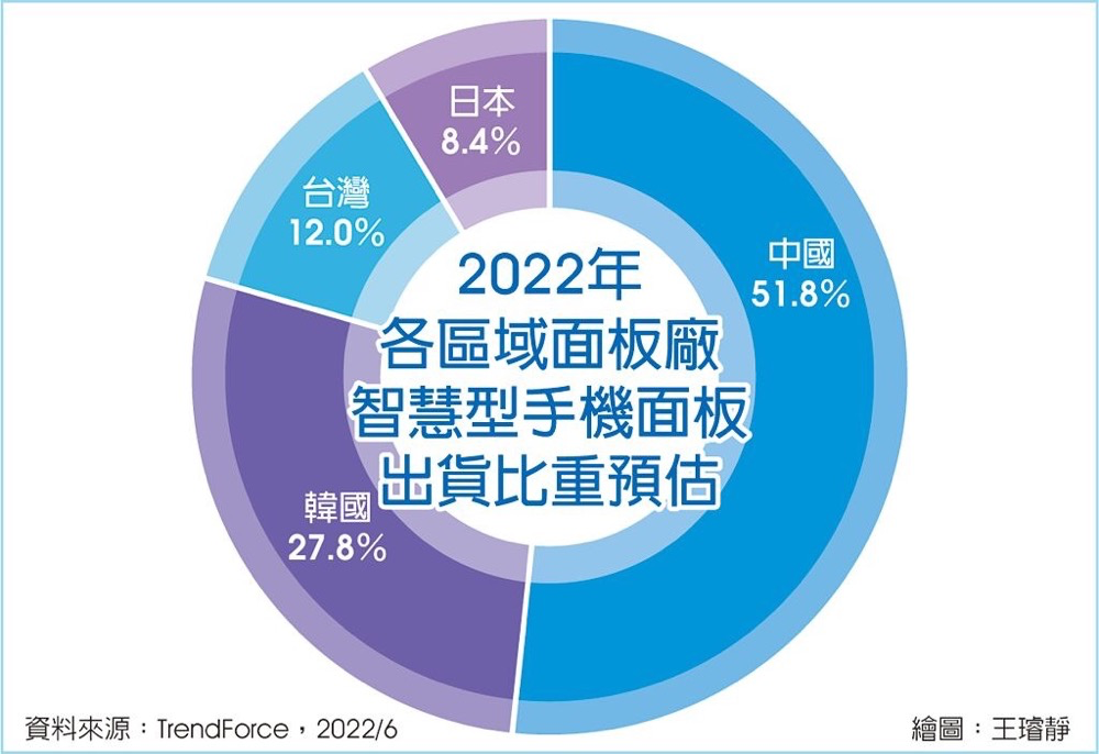 国内厂商占据2022手机面板市场半壁江山（全球手机面板市场出货月度追踪）
