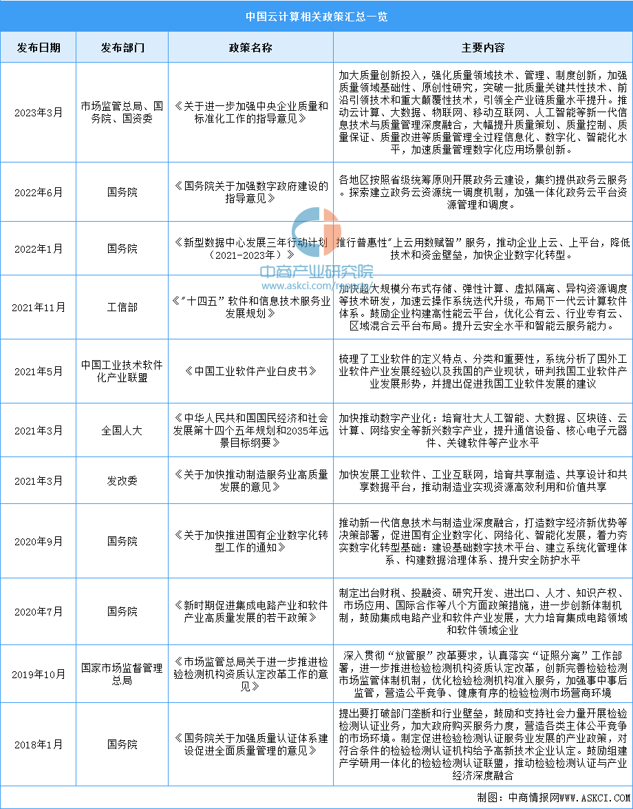 2023中国云计算市场分析（2023中国云计算市场分析报告）