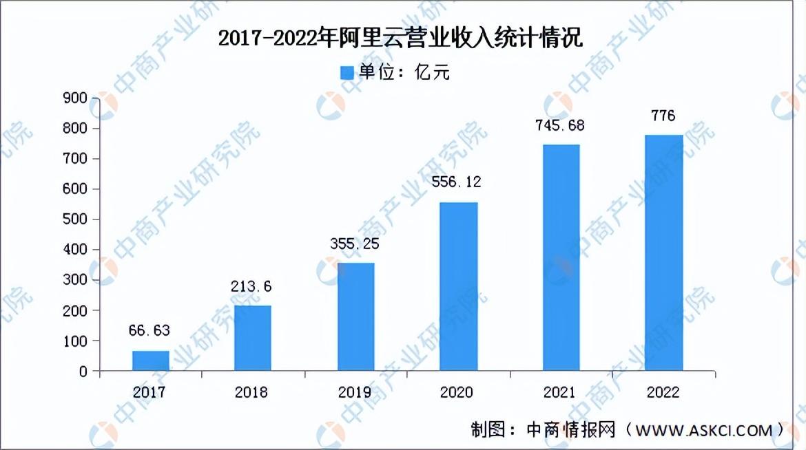 2023中国云计算市场分析（2023中国云计算市场分析报告）