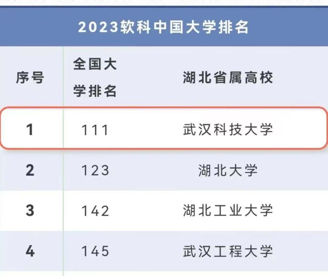 2023 湖北省属高校排名出炉：武汉科技大学名列前茅！