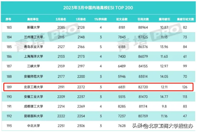 北京大学：ESI国际排名进步最快（北京大学:esi国际排名进步最快的专业）