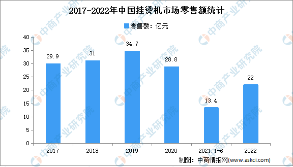 2022年中国挂烫机市场：零售额22亿元（2016-2020年中国蒸汽挂烫机产能分析）