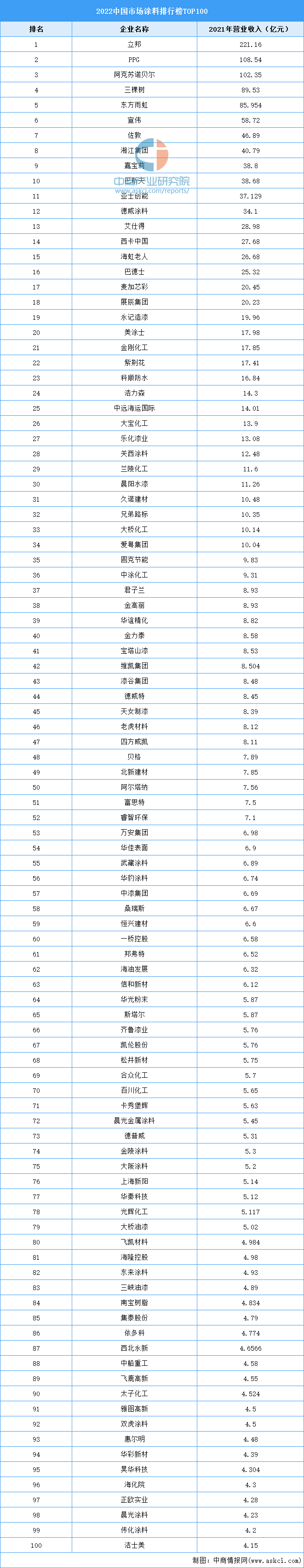 2022中国涂料排行TOP100（2022年中国涂料销量排行榜）