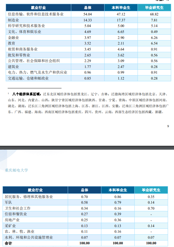 重庆邮电大学：招生与就业分析（重庆邮电大学集成电路就业）