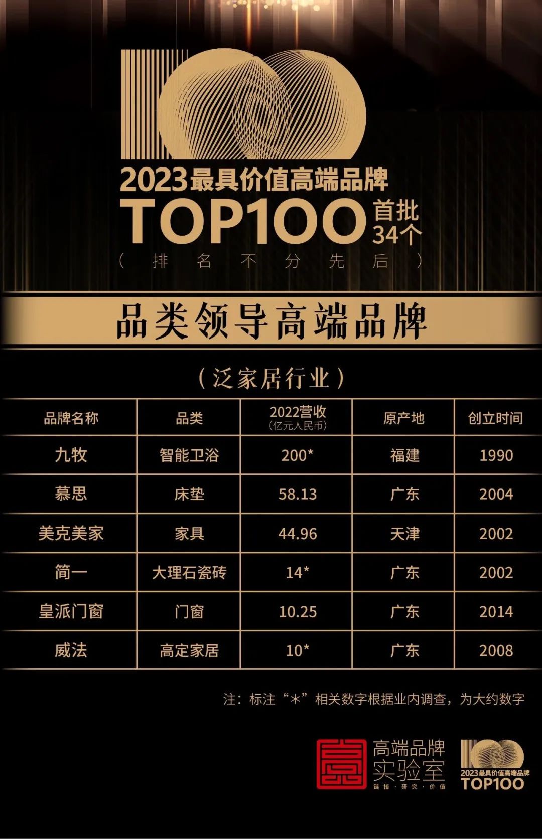 10家居品牌入选高端品牌TOP100（顾家家居旗下高端品牌）