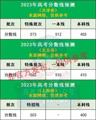 预测2023年高考分数及科目在京表现（预测北京2023年高考分数线）
