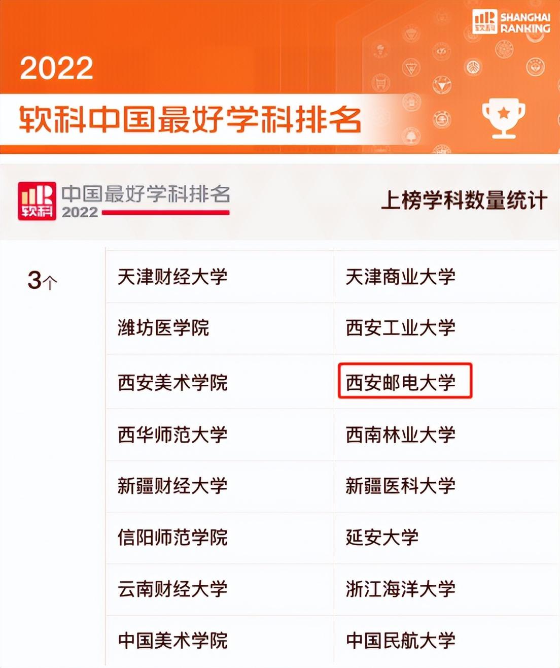 2022软科中国学科排名出炉，西邮3学科上榜（2021软科中国最好学科排行榜）