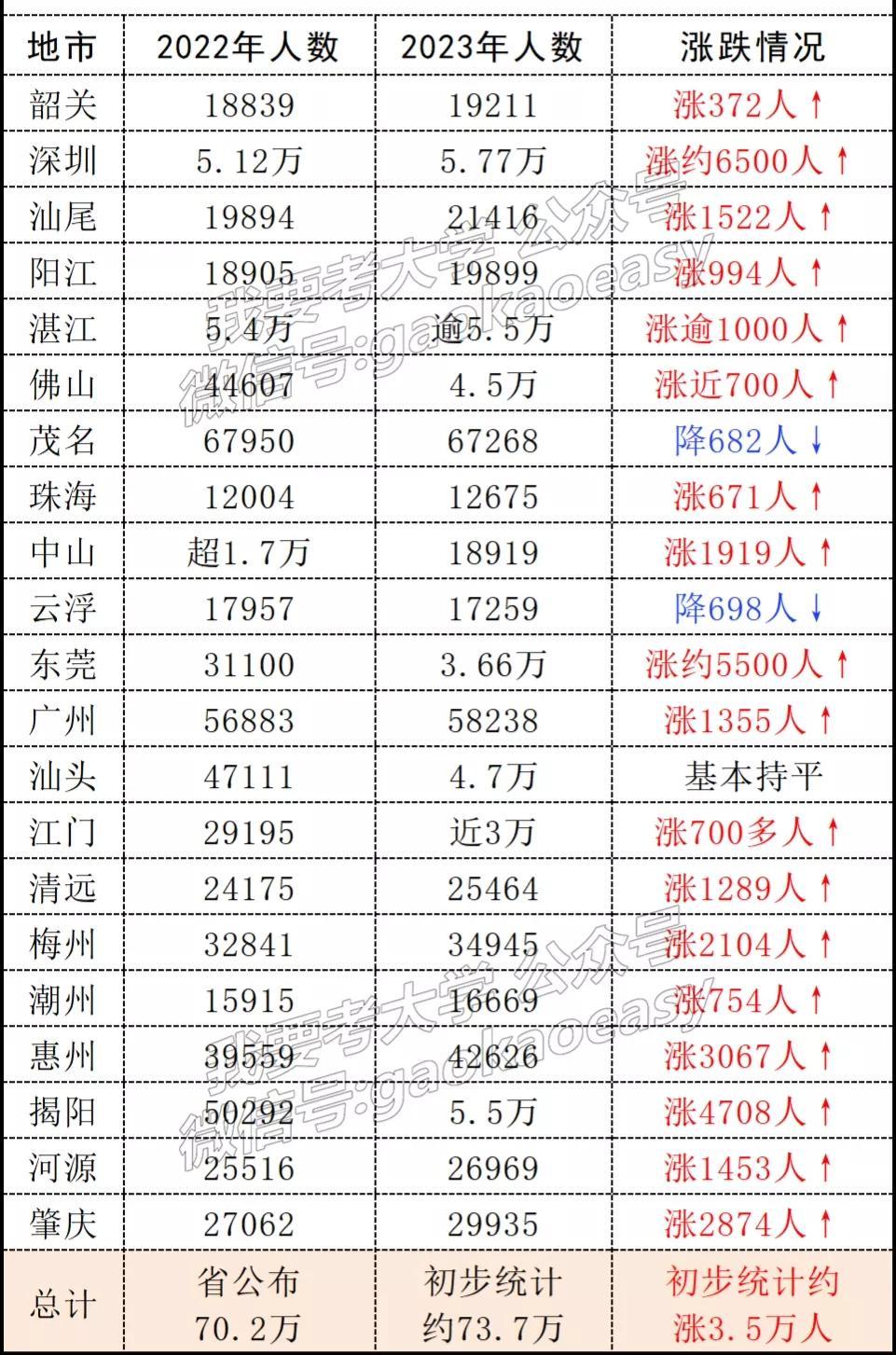 广东2023高考人数增约3.5万（广东2023高考人数趋势）