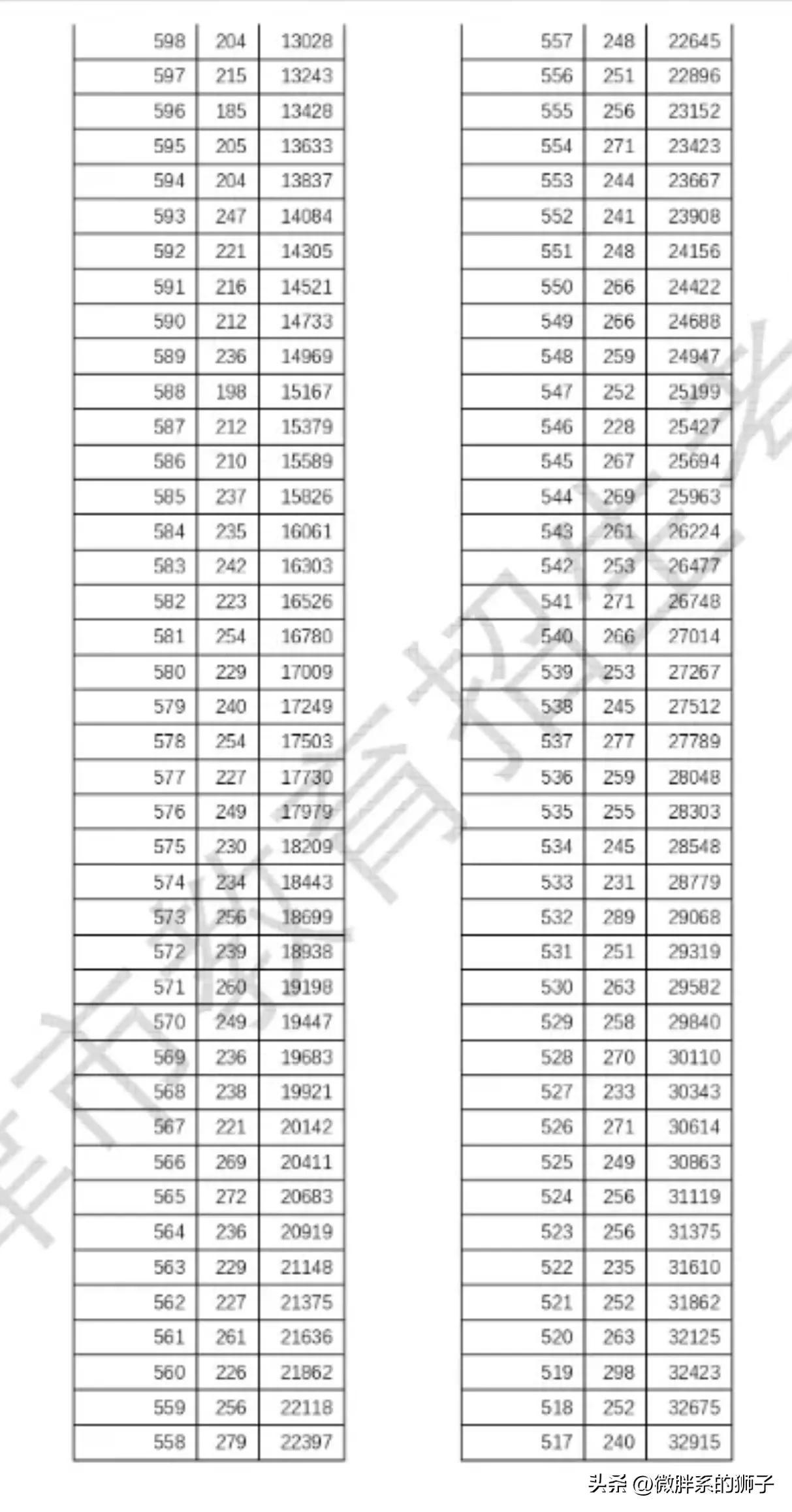 天津高考分数线472分公布（天津高考分数线720分的有多少）