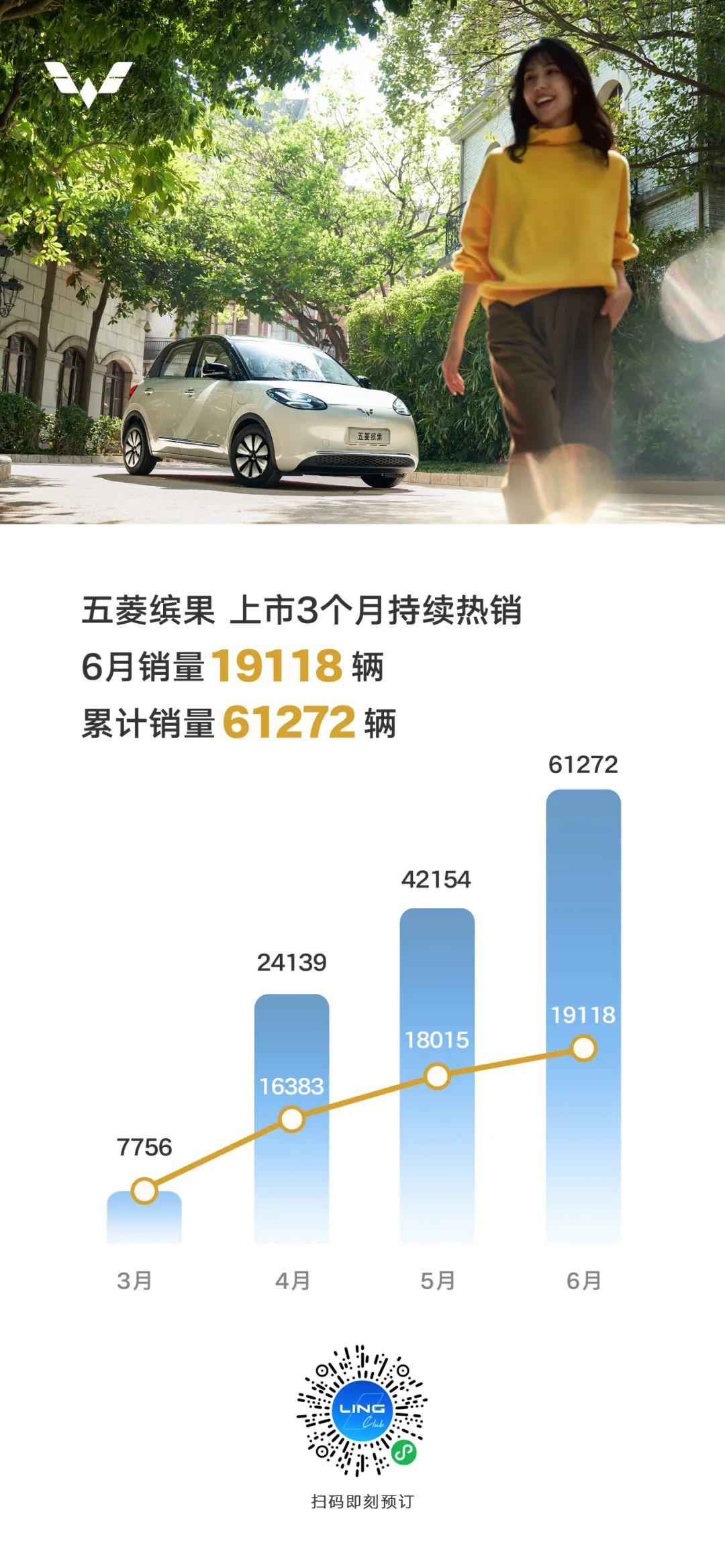 五菱缤果汽车6月销售破2万辆，上市3个月累计突破6万（五菱新款水果车）