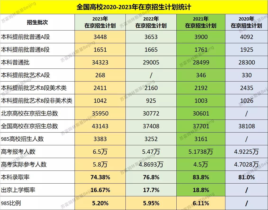 北京高考录取率下降，不出京上学比例上升？（北京高考录取率为什么那么高）