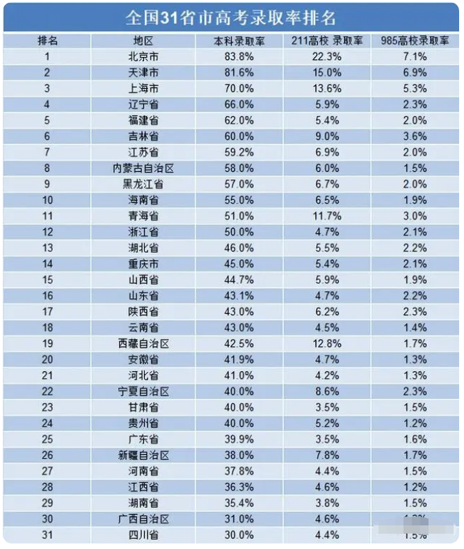 北京高考录取率遥遥领先，末位略显遗憾（2021北京高考录取率是多少）