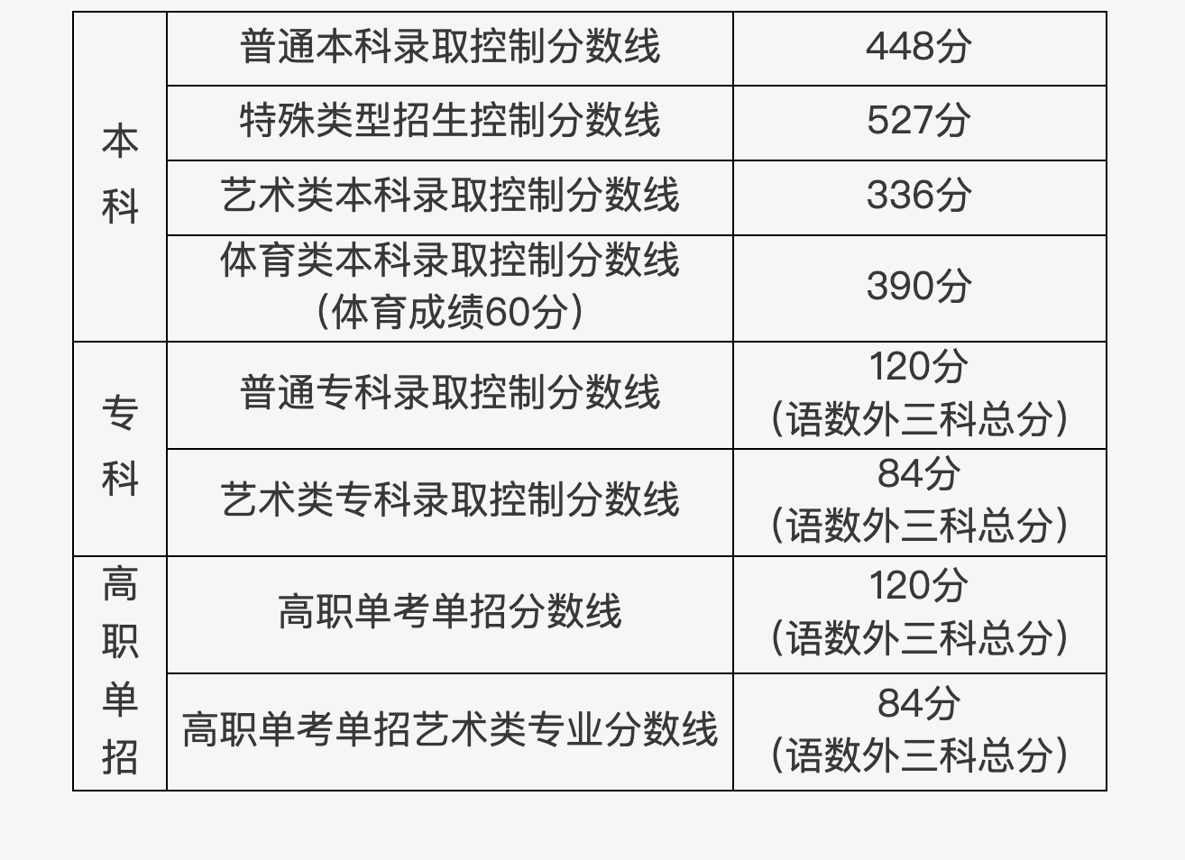 2022年北京高考分数线公布：本科录取线为448分（北京高考分数线2021年分数线）