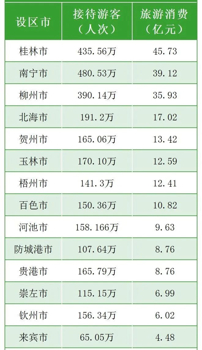 广西各市“五一”旅游收入超45亿（广西各城市旅游收入）