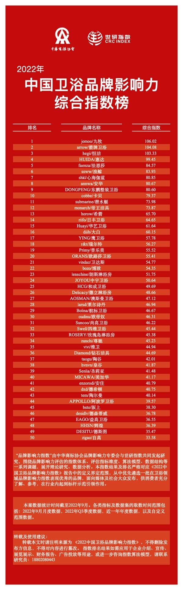 2022中国卫浴品牌影响力排行（2022中国卫浴品牌影响力排行榜）
